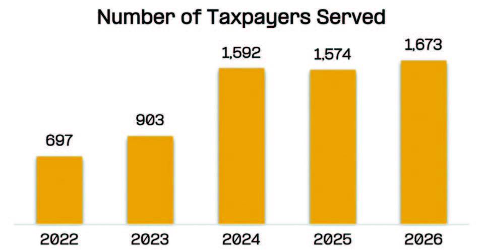 Taxpayers served Bargraph data  on  page
