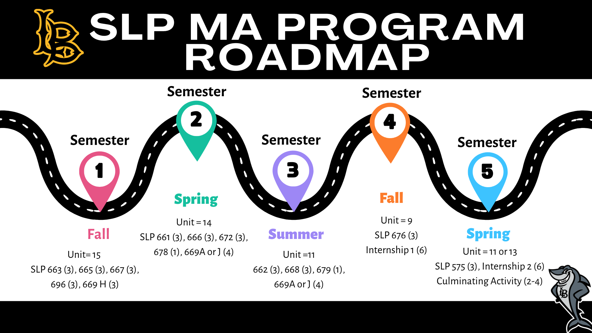 SLP MA program roadmap