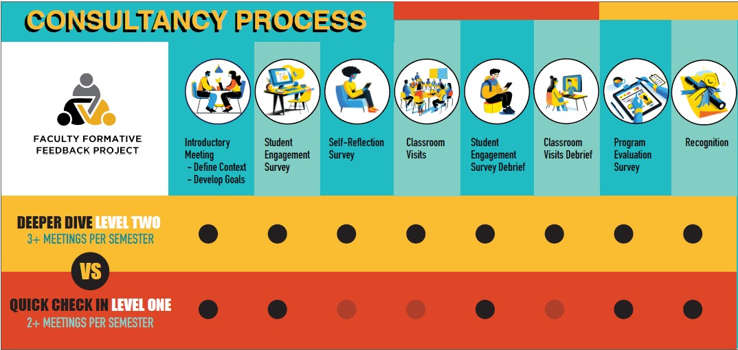 FFFP consultancy process comparing Level 1 Quick Check-In and Level 2 Deep Dive. Both levels include an introductory goal-setting meeting, a student engagement survey, review of student feedback with an FFFP Partner, a program evaluation, and recognition of participation. Level 2 also includes a self-reflection survey, classroom observation, and observation debrief. Level 1 generally involves two or more meetings during the semester; Level 2 generally involves three or more.