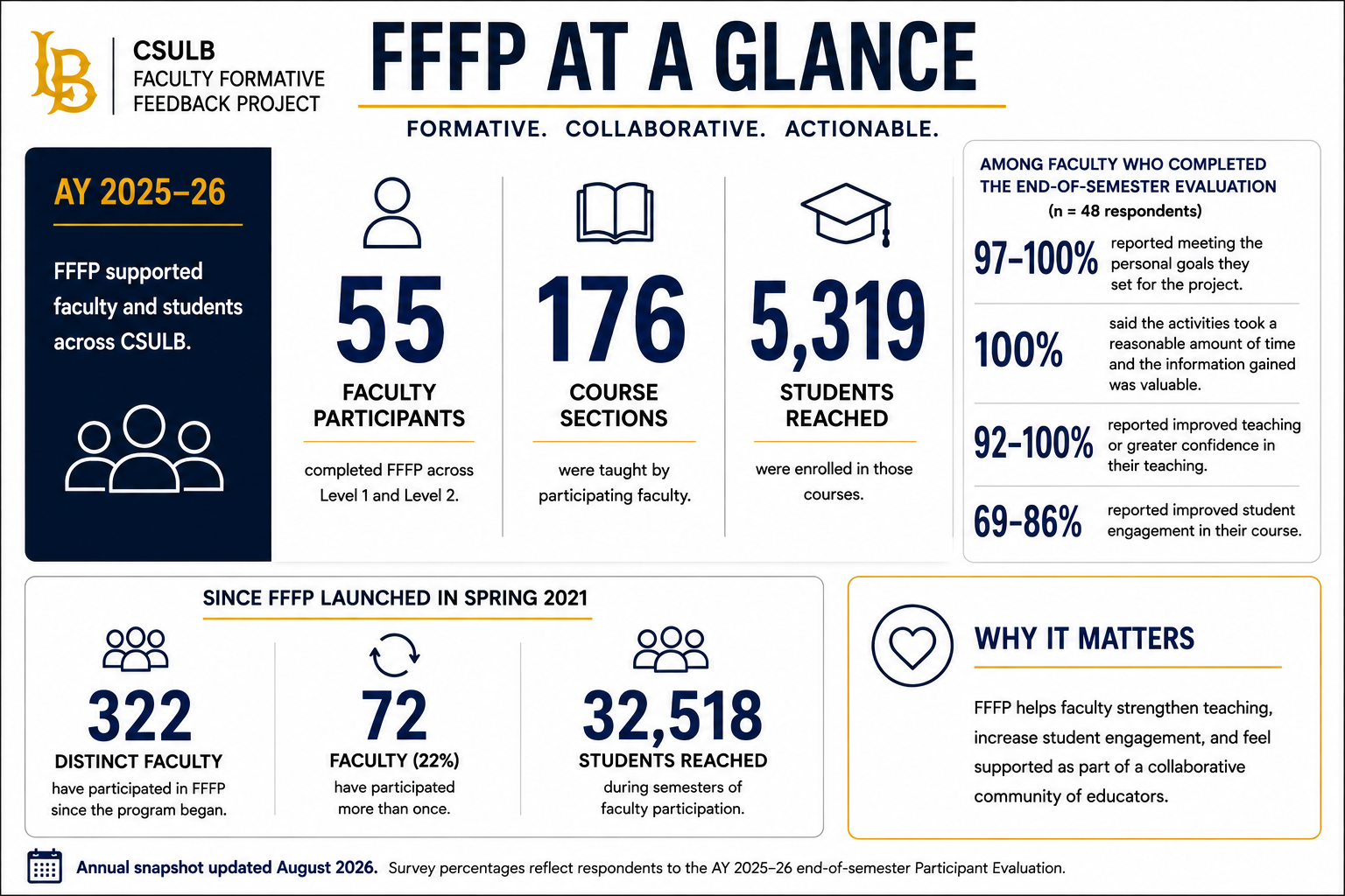 FFFP AY 2025–26 program impact infographic; full statistics are provided in the adjacent webpage text