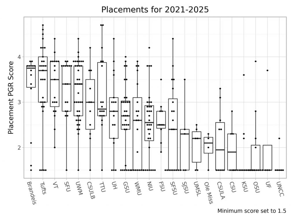 MA Placement Data AY21-25