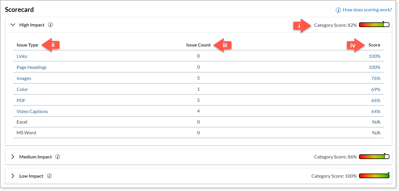 view of UDOIT scorecard showing breakdown list of issues with a score for each