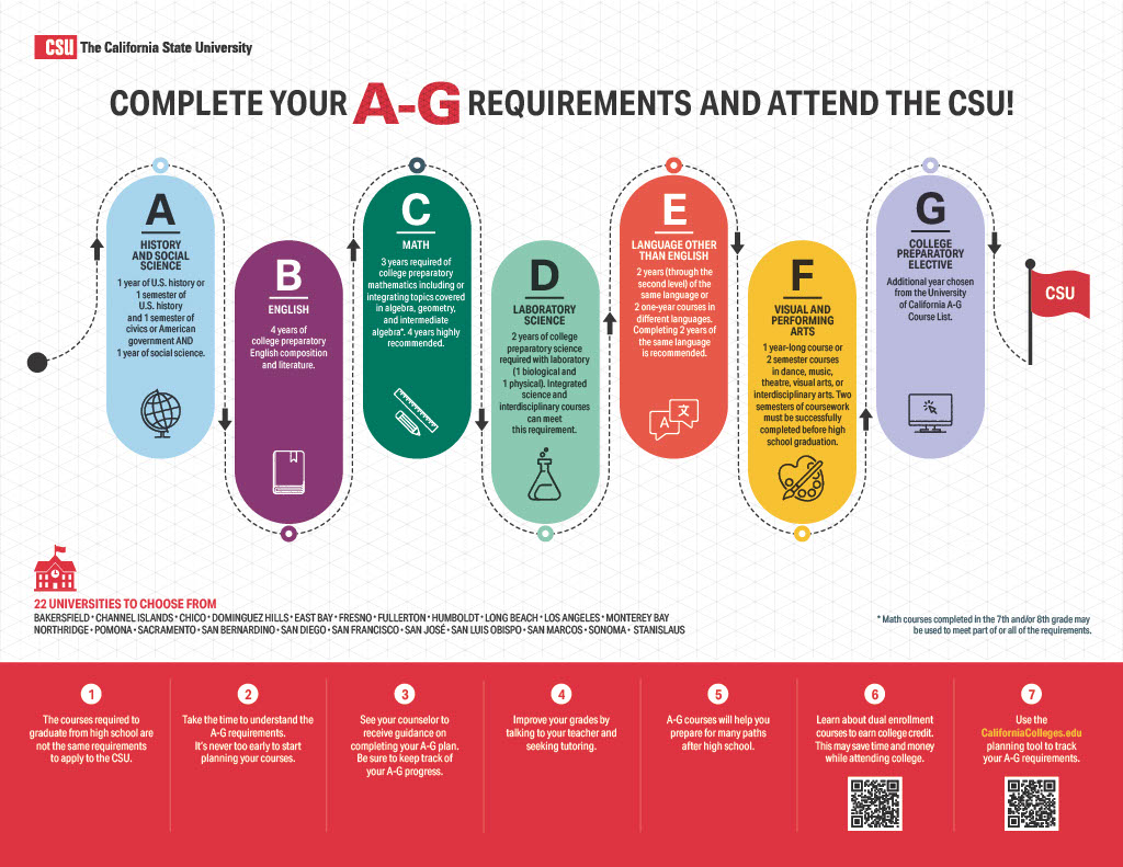 A-G Requirements to attend the CSU.