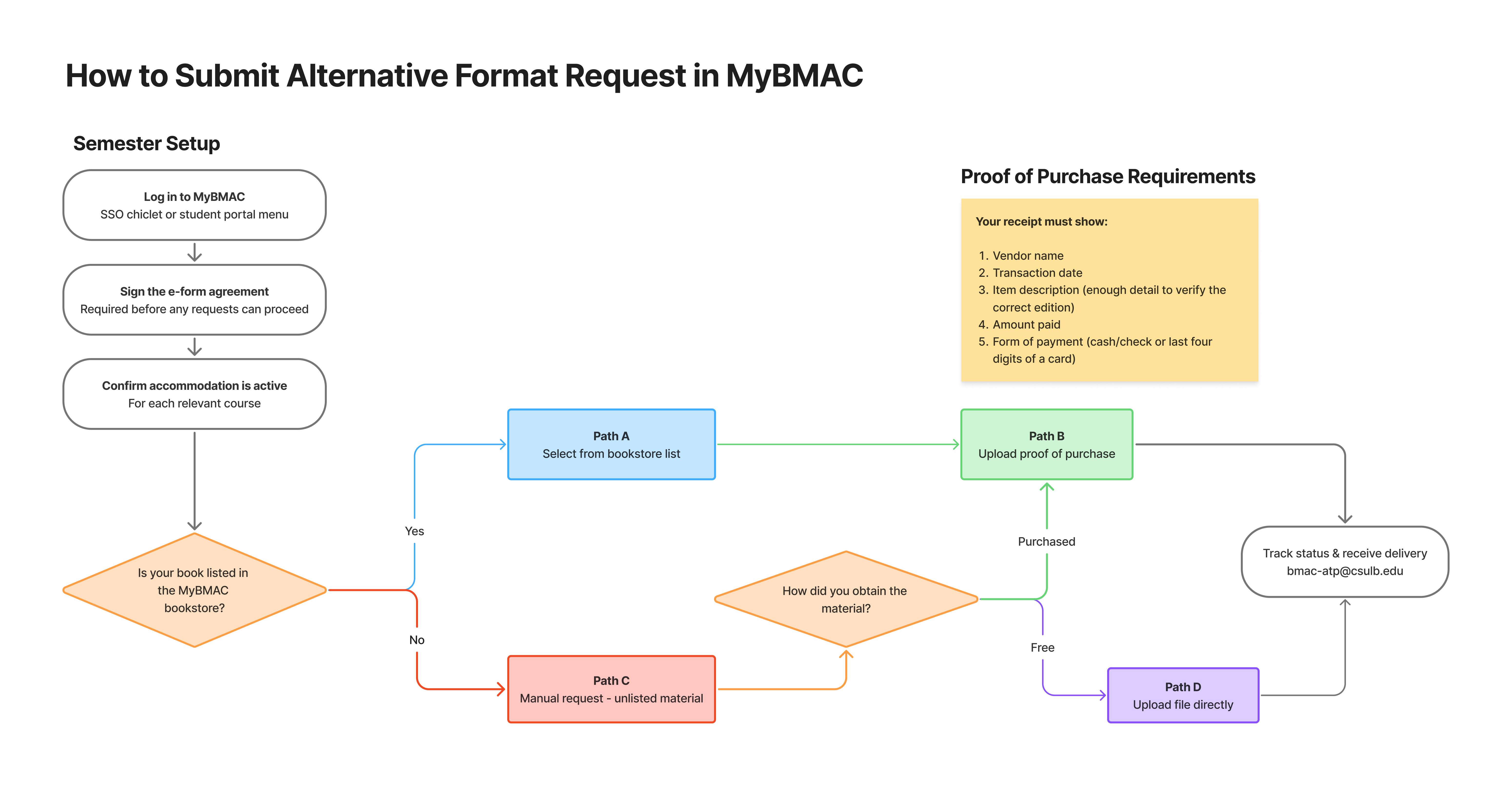 BMAC How to Submit An Alternative Format Request in MyBMAC