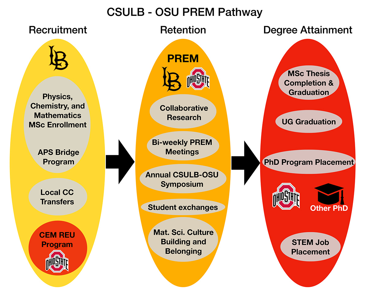 CSULB - OSU Prem Pathway