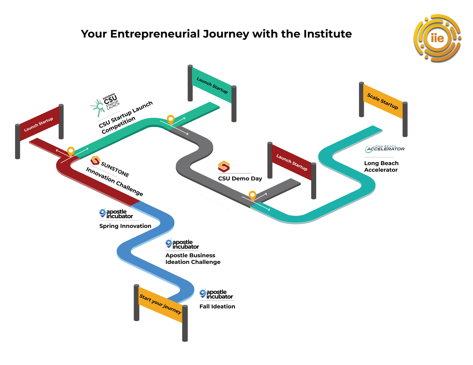 a map that lays out the journey of an entrepreneur through out programs