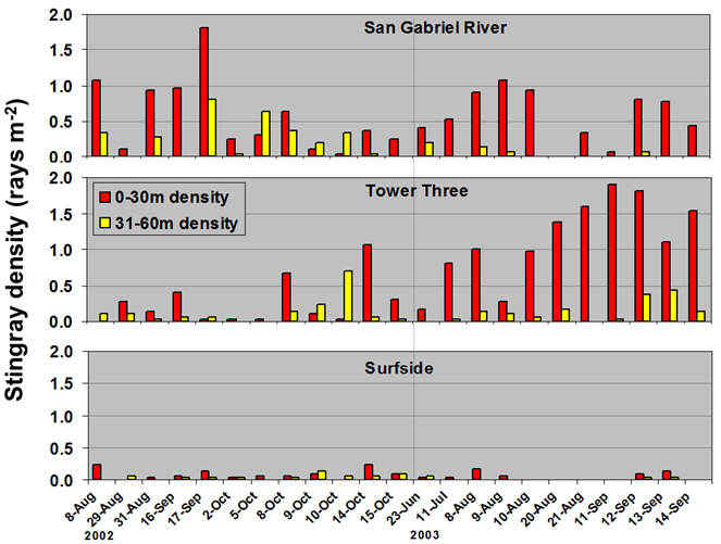 25.png Fig. 12 - stingray population density