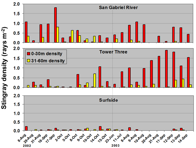 Fig. 12 - stingray population density