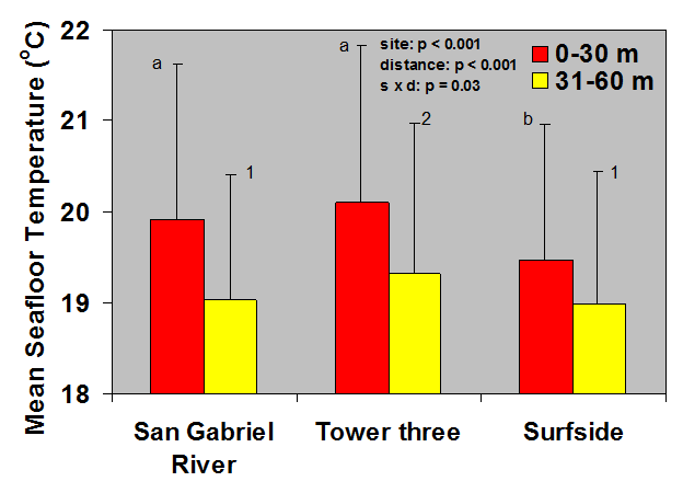 Fig. 13 - mean Seafloor Temperature of San Gabriel River, To