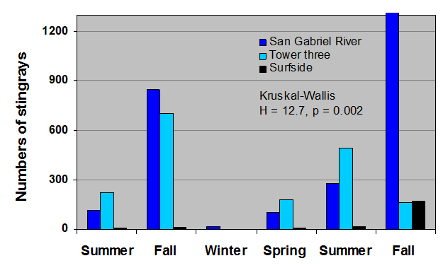 28.png Fig. 15 - population abundances versus season