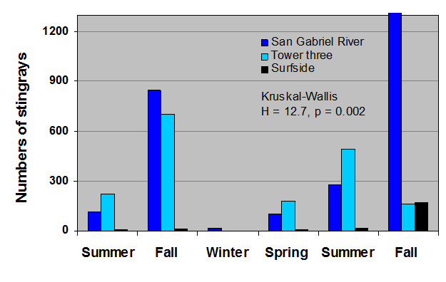 Fig. 15 - population abundances versus season