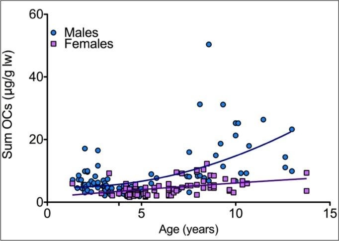 Fig. 52 - contaminant accumulation in males versus females