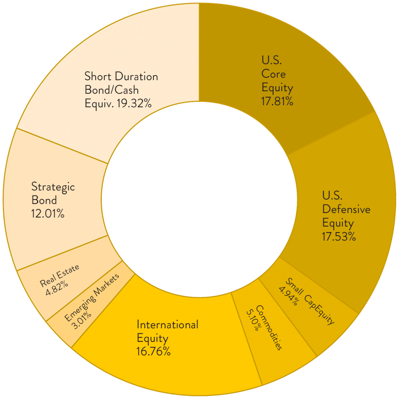 By the number Pie chart