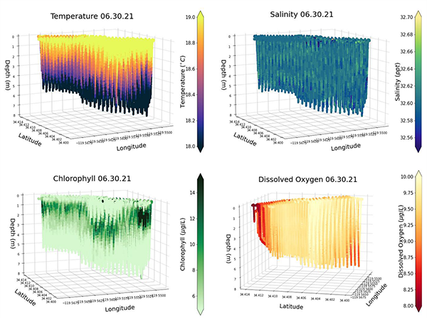 charts showing environmental conditions that are measured by