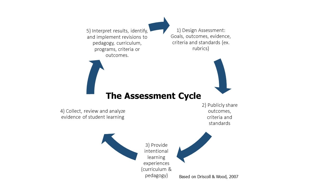 Cycle that displays the 5 steps in the Assessment Cycle. Inc