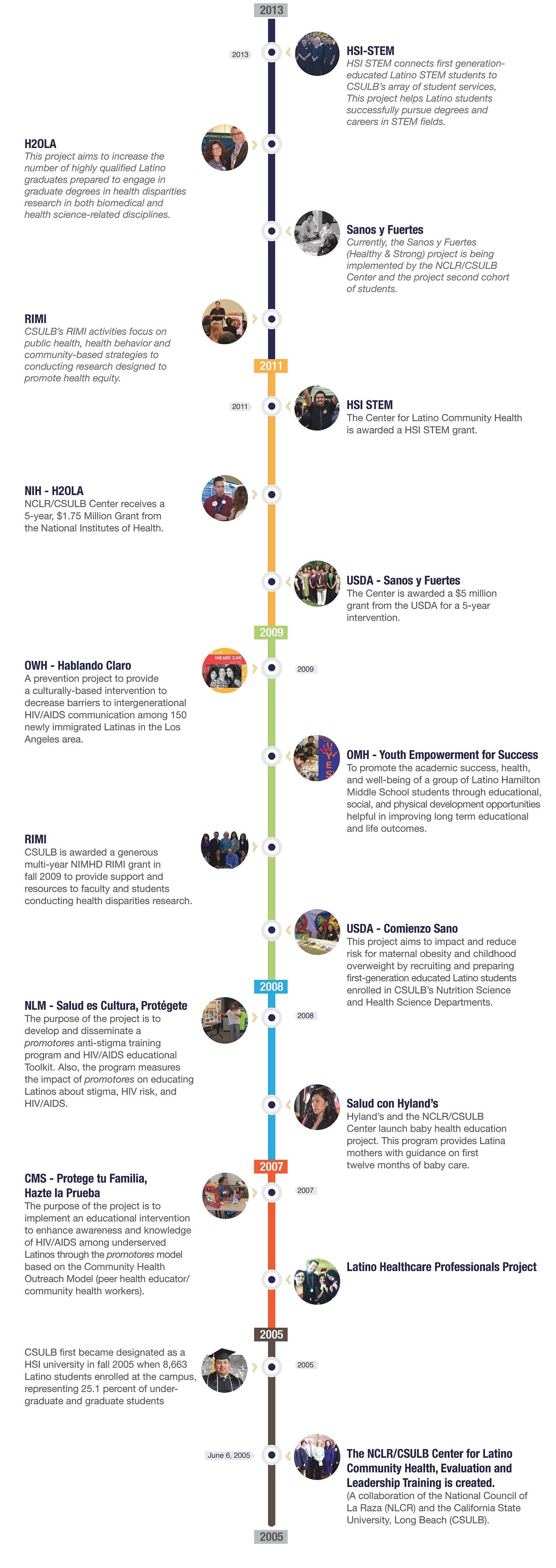 Center projects timeline 2005 – 2013