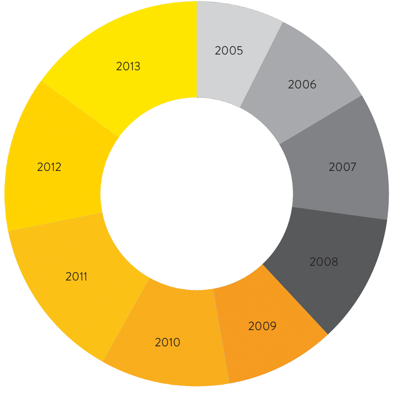 Investing the Future bar chart