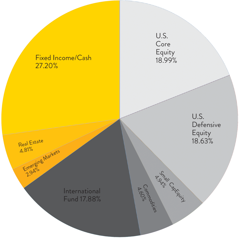 By the number Pie chart