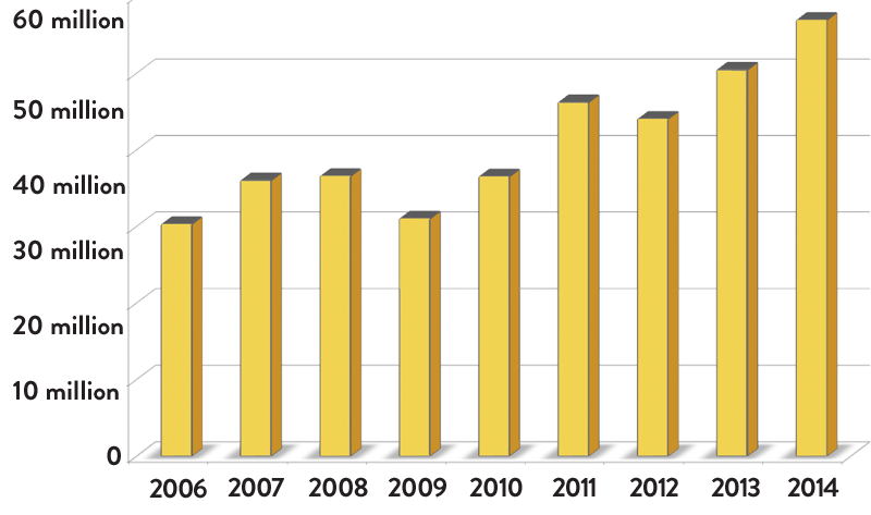 Investing the Future bar chart