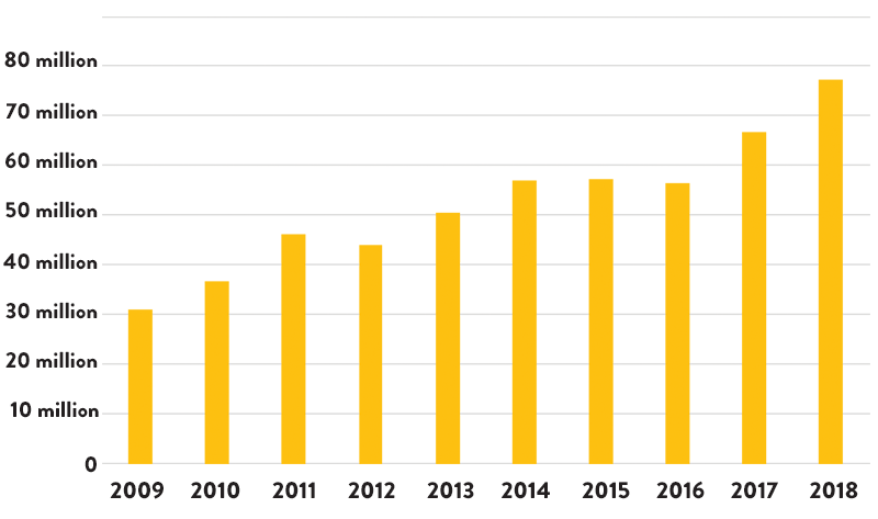 Investing the Future bar chart