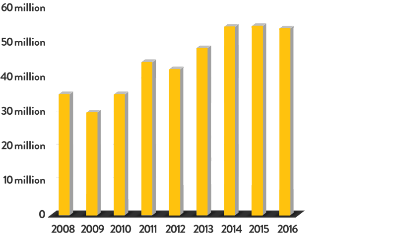 Investing the Future bar chart