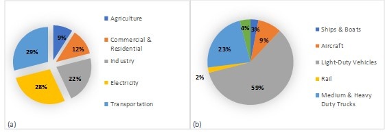 Chart of green house gas emissions