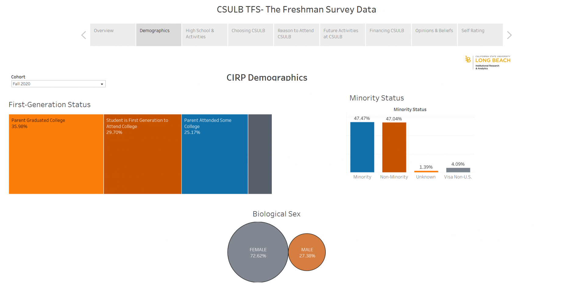 CIRP Demographics Sap Shot