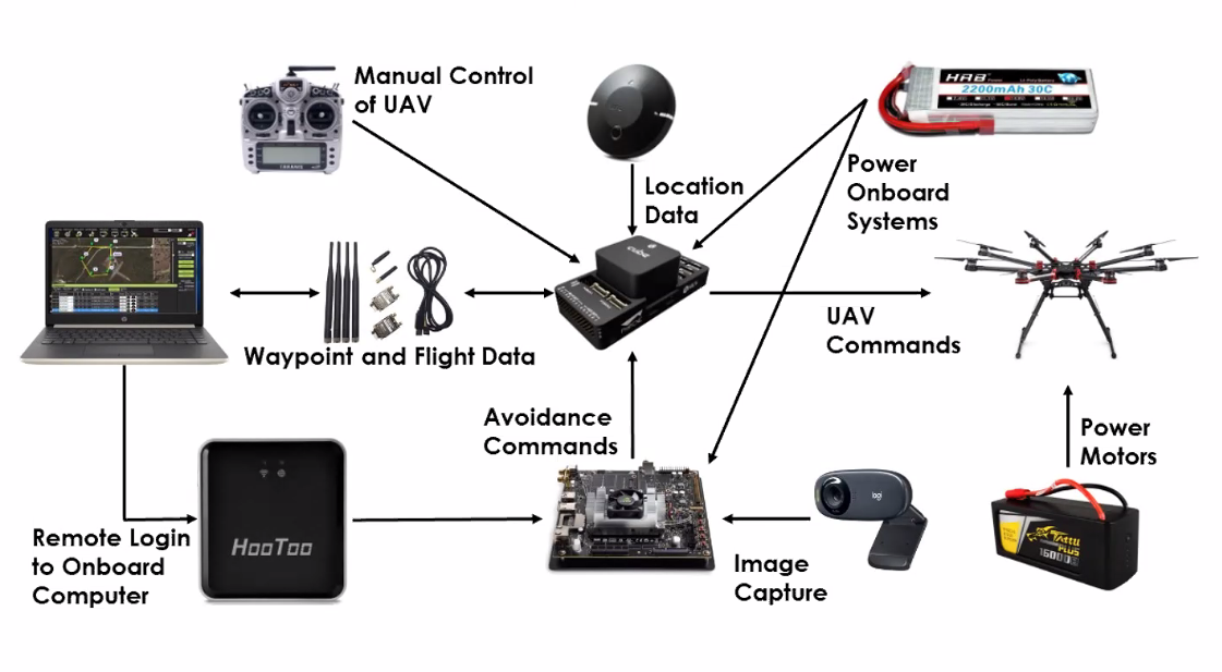 Collision Avoidance and Detection System