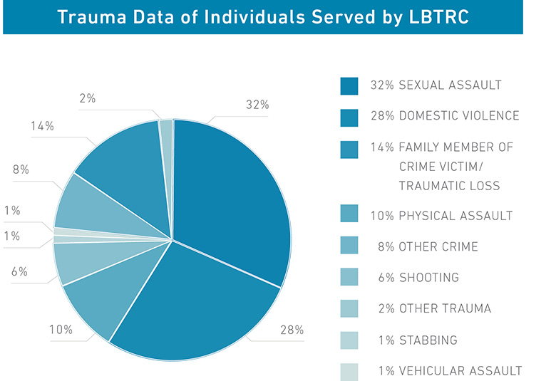 content_ced_big_story_2015-12_pie-chart.jpg Trauma Data of Individuals served by LBTRC, described in mor