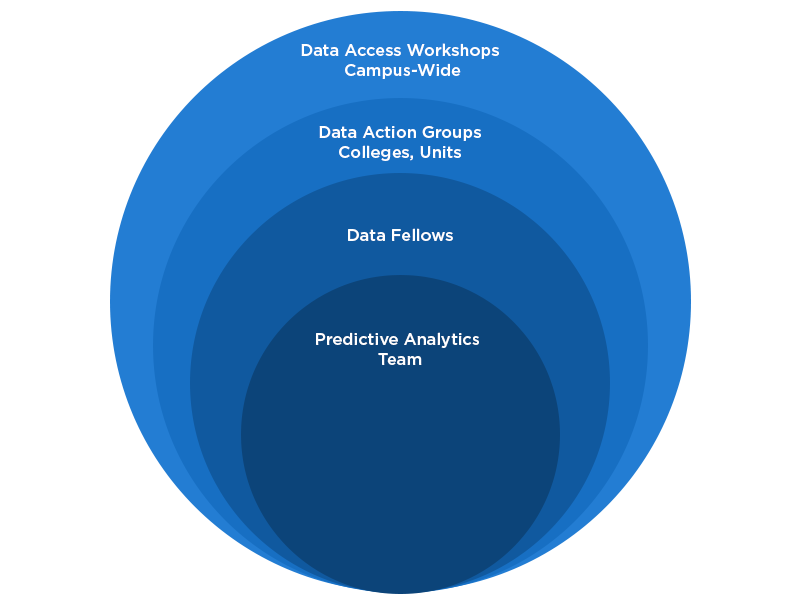 content_data-fellows-overview.png Cocentric Structure of the different groups on campus