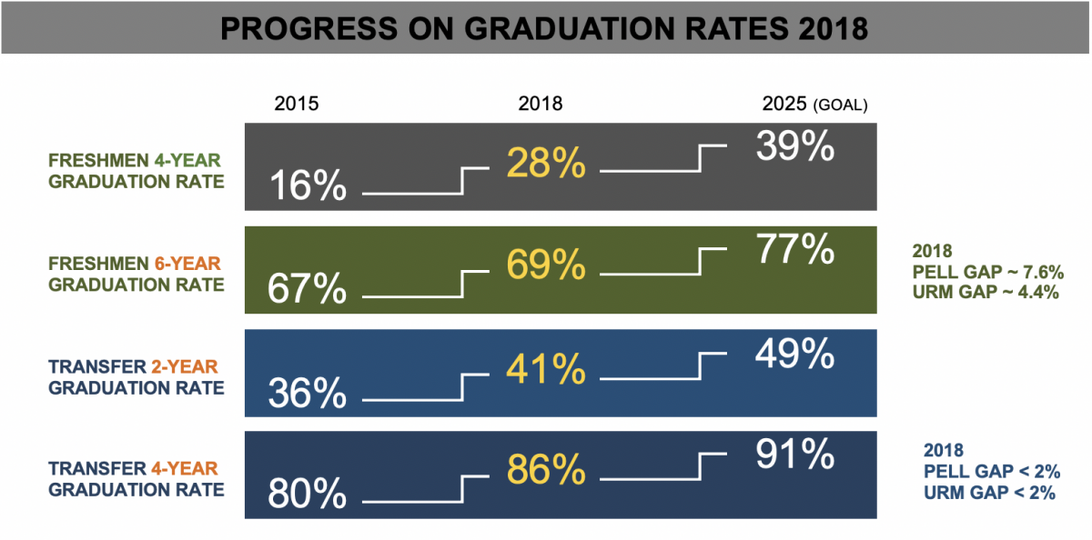 Trends in Graduation Rates as Described in the Text