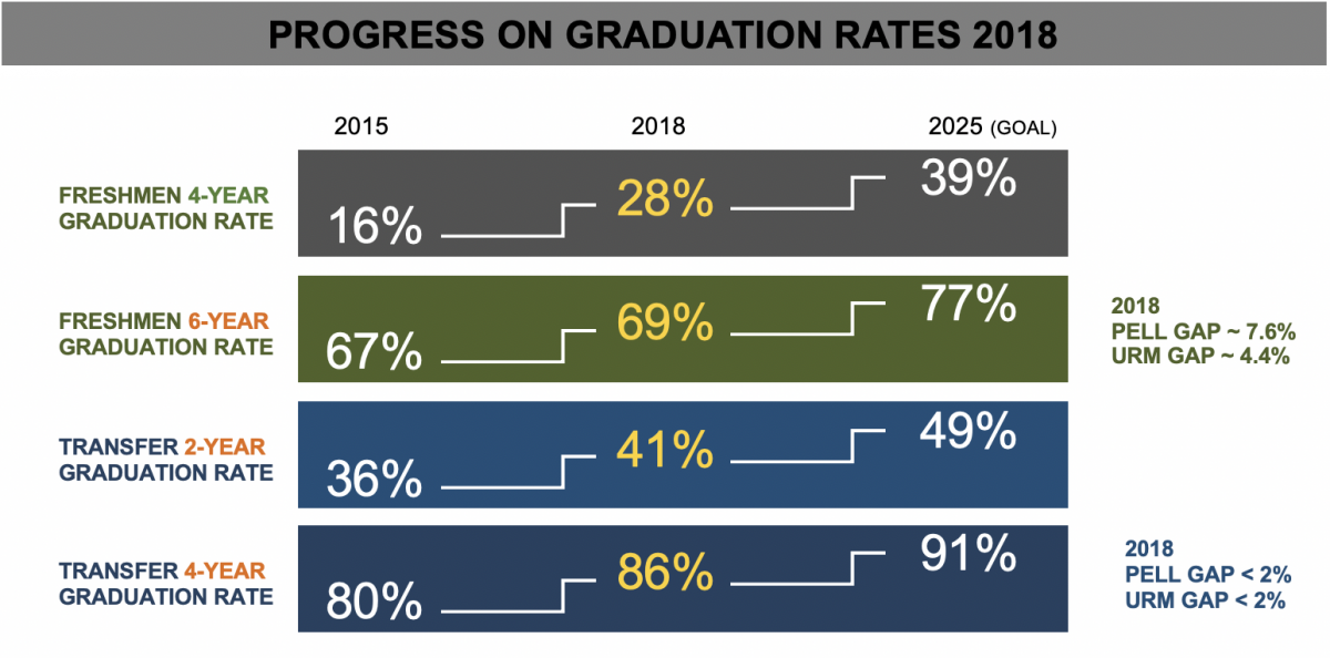 content_provost_january-2019-1_0.png Trends in Graduation Rates as Described in the Text