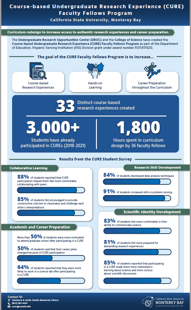 csumb_cure_infographic_image.png CSUMB CURE Infographic Image