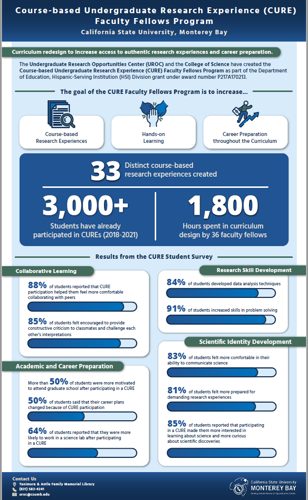 CSUMB CURE Infographic Image