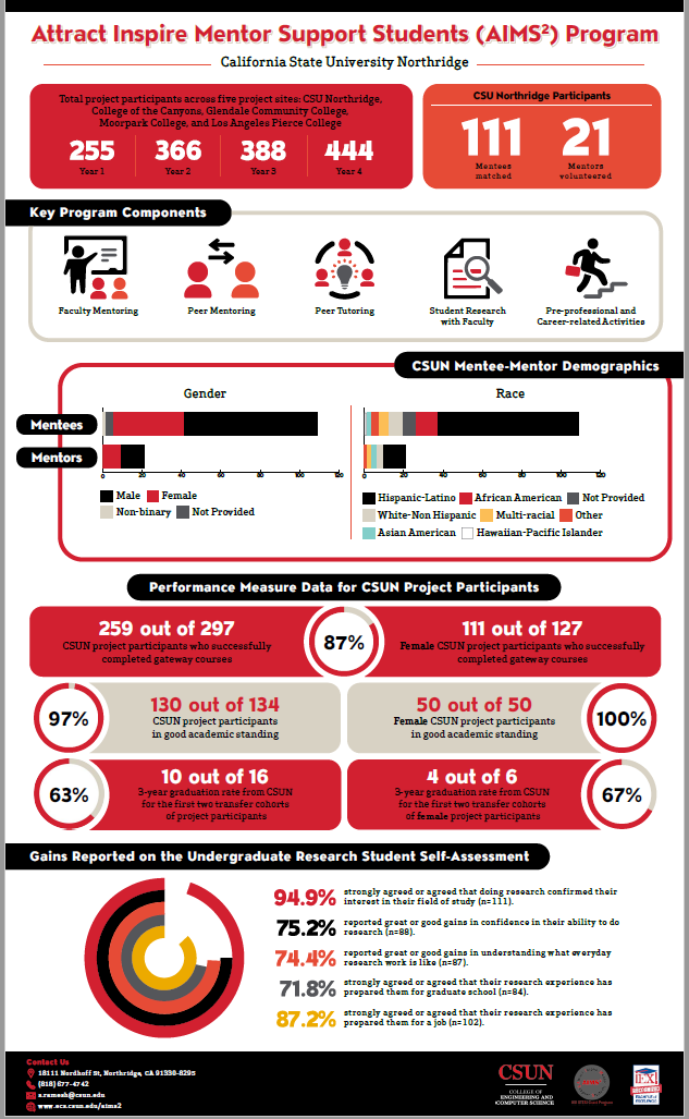 csun_aims_infographic_image.png CSUN AIMS2 Infographic Image