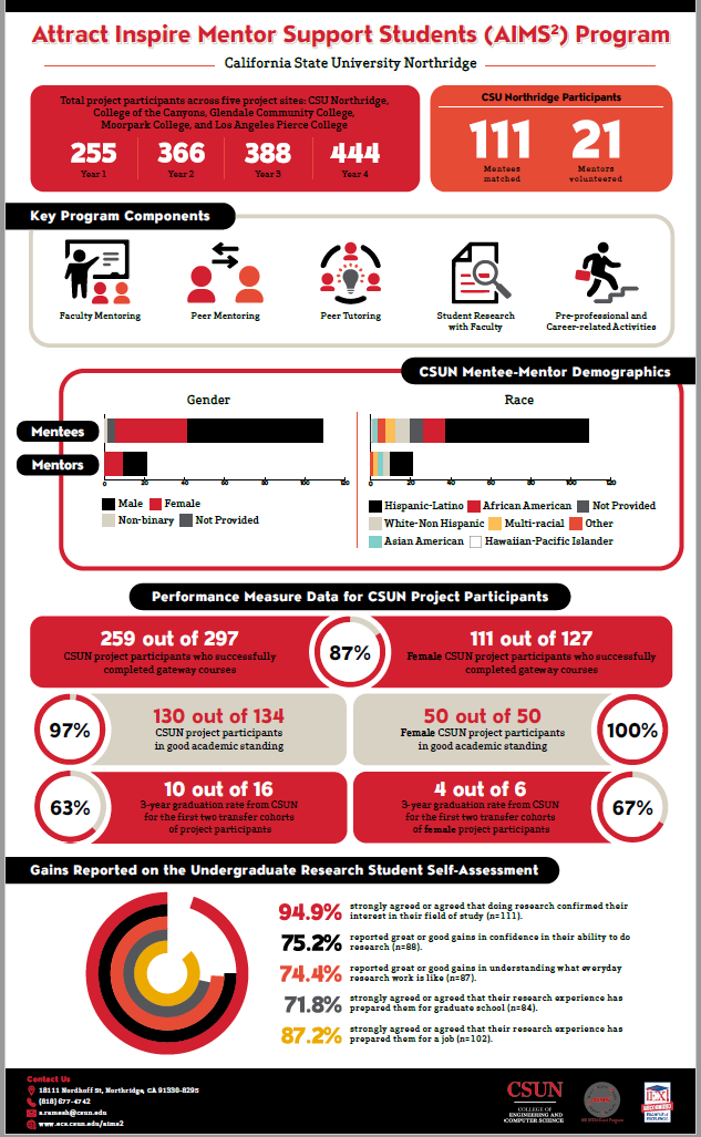 CSUN AIMS2 Infographic Image