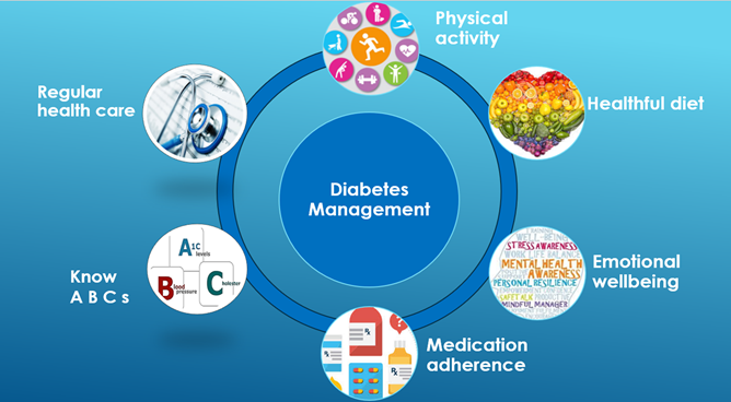 Diabetes Self-Management components chart - regular health c