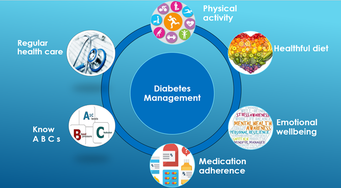 diabetes_self-management_chart.png Diabetes Self-Management components chart - regular health c