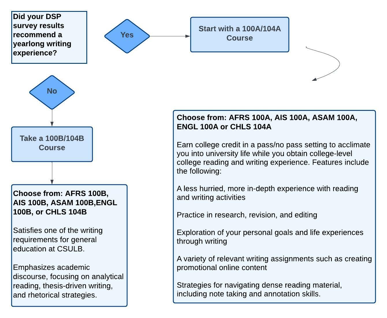 dsp_flowchart.jpeg Flowchart of DSP Survey Recommendations, text follows
