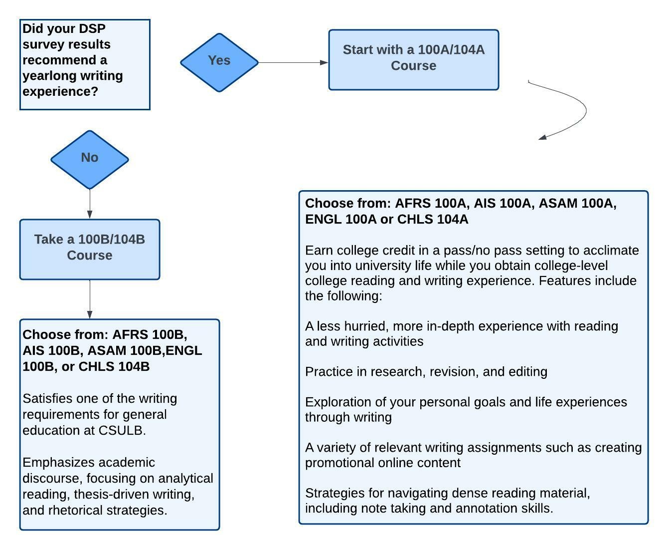 Flowchart of DSP Survey Recommendations, text follows