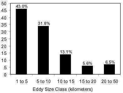eddy size graph