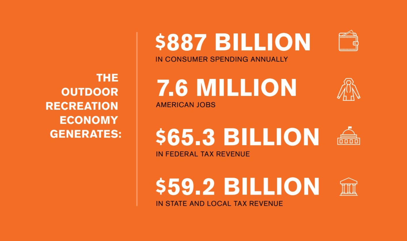 eouabgjp2bqoqt.jpg Graphic with statistics of the outdoor recreation economy