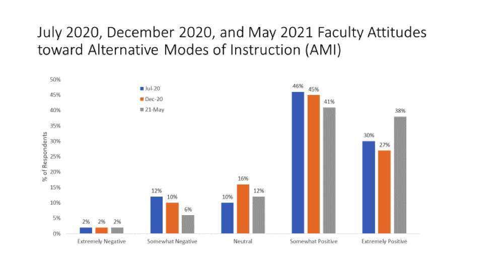Faculty Attitudes toward Alternative Modes of Instruction