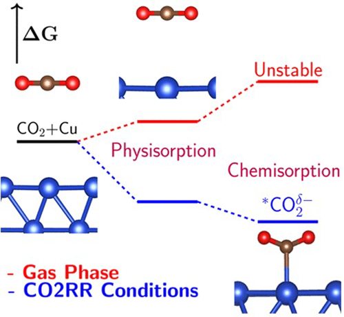 figure_chemistry_2021-11-17_martin.png electrocatalytic reduction of CO2 on cpper electrodes
