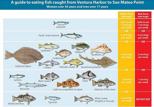 Fig. 3. guide to eating fish caught from Ventura Harbor to S