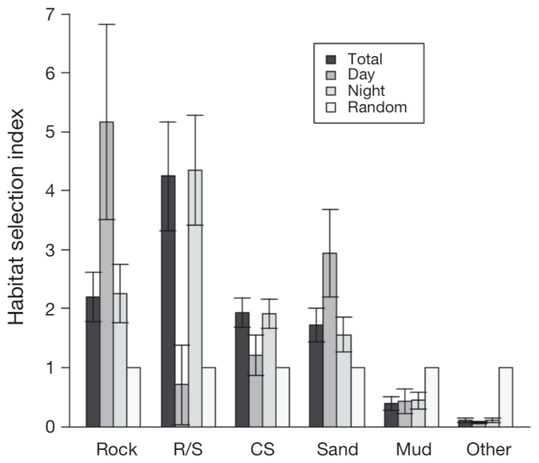 Fig. 10. habitat selection for barred sand bass