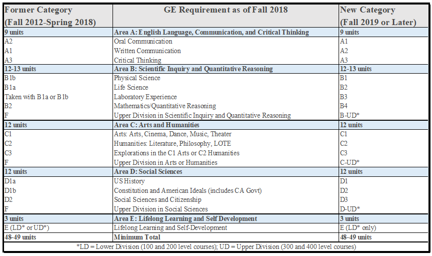 Fall 2019 General Education California State University Long Beach