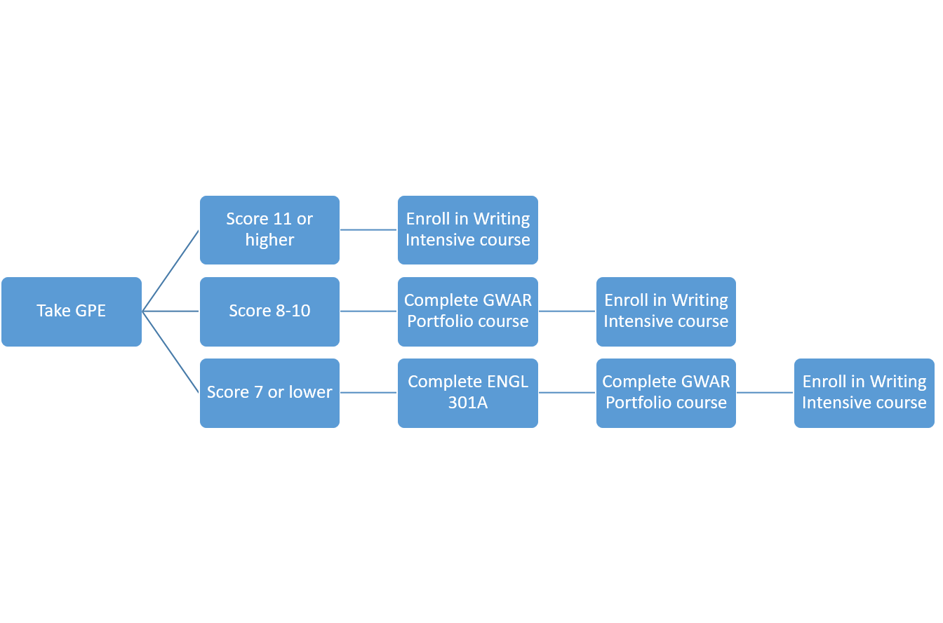gpe.png flow chart of GWAR pathway based on GPE score