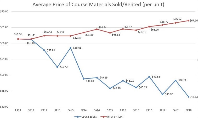 graph showing lower textbook prices from 2011 to 2017