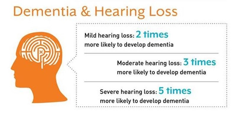 Hearing Loss Chart